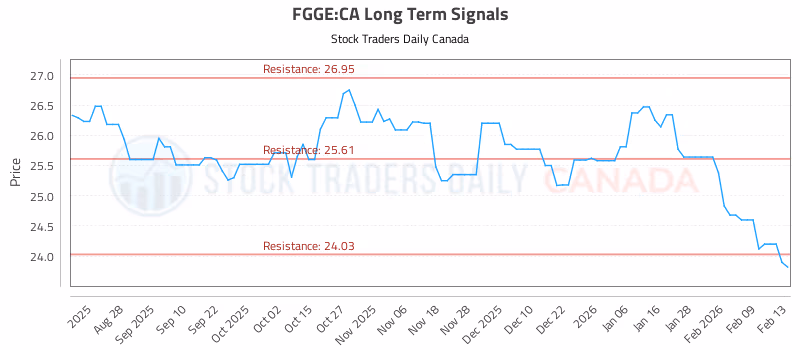 Stock Chart for FGGE:CA