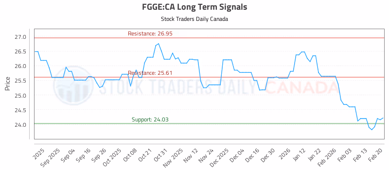 Stock Chart for FGGE:CA