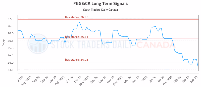 Stock Chart for FGGE:CA
