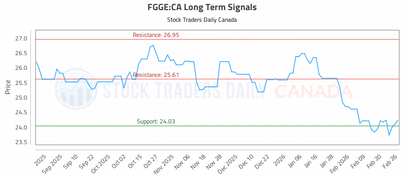 Stock Chart for FGGE:CA