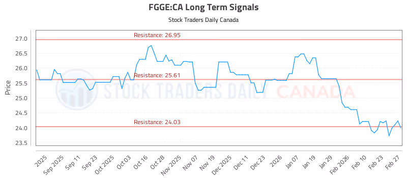 Stock Chart for FGGE:CA