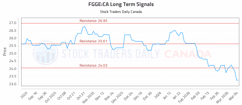 Stock Chart for FGGE:CA