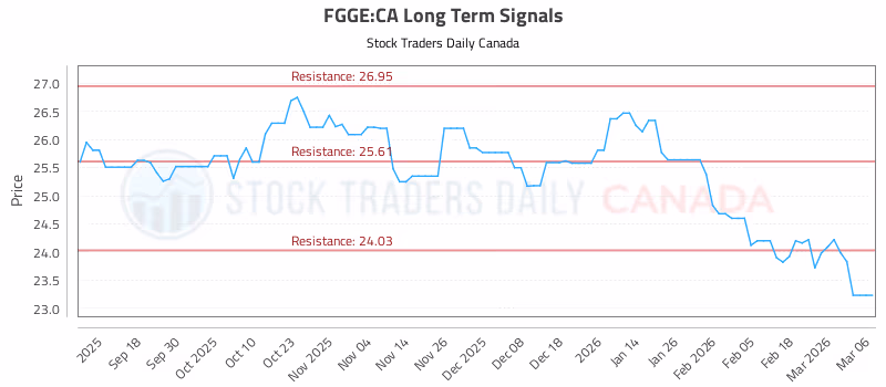 Stock Chart for FGGE:CA