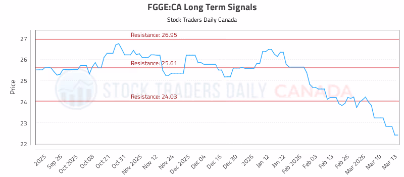 Stock Chart for FGGE:CA