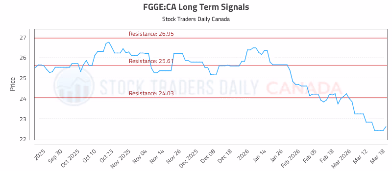 Stock Chart for FGGE:CA