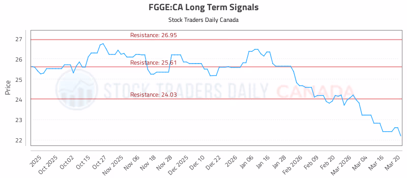 Stock Chart for FGGE:CA