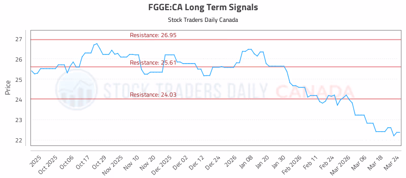Stock Chart for FGGE:CA