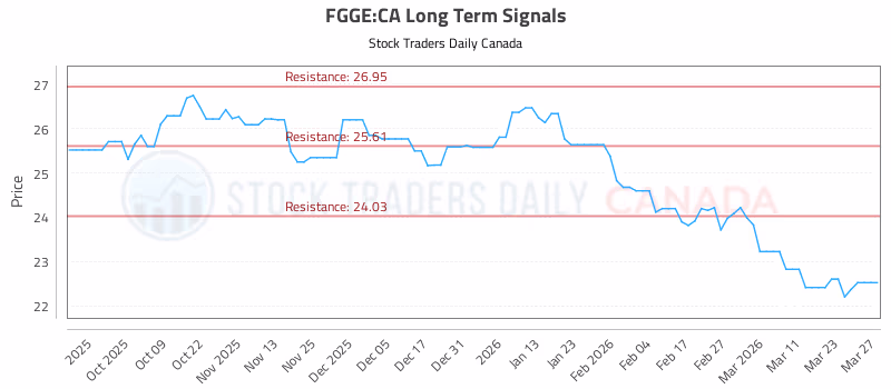 Stock Chart for FGGE:CA