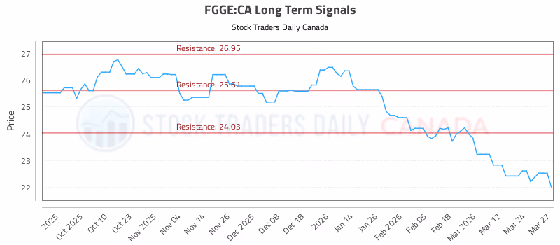 Stock Chart for FGGE:CA