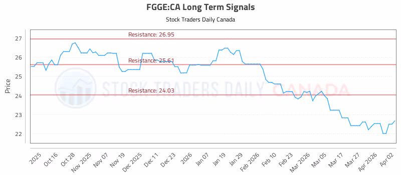 Stock Chart for FGGE:CA