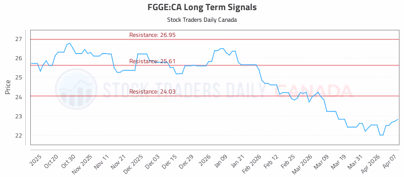 Stock Chart for FGGE:CA