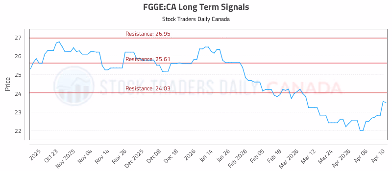 Stock Chart for FGGE:CA