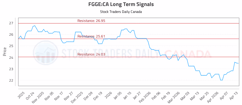 Stock Chart for FGGE:CA