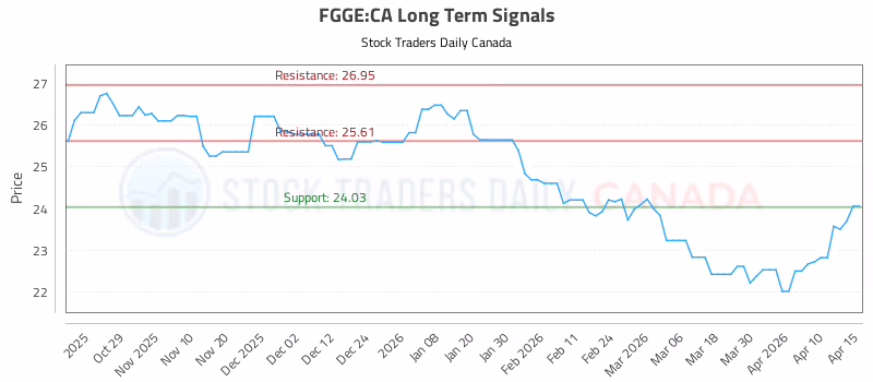Stock Chart for FGGE:CA