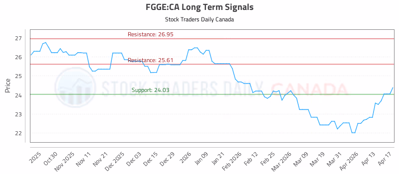 Stock Chart for FGGE:CA