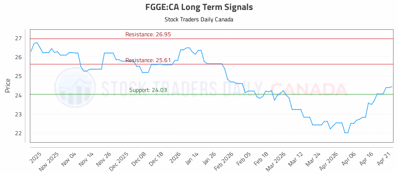 Stock Chart for FGGE:CA