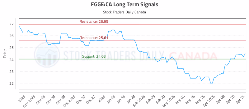 Stock Chart for FGGE:CA