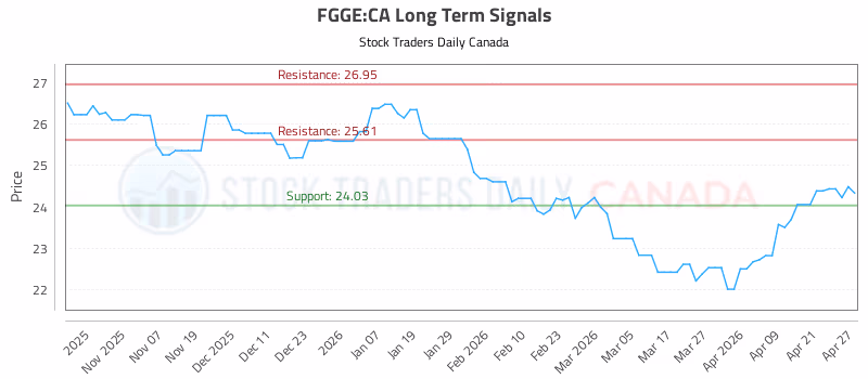 Stock Chart for FGGE:CA