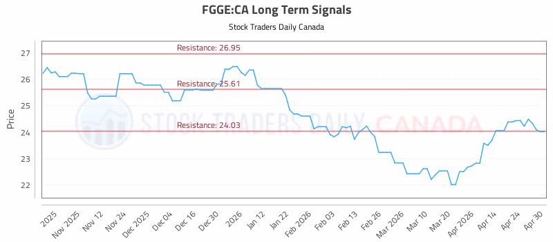 Stock Chart for FGGE:CA