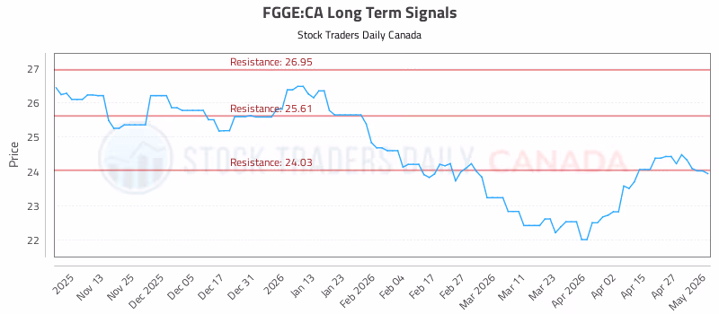 Stock Chart for FGGE:CA