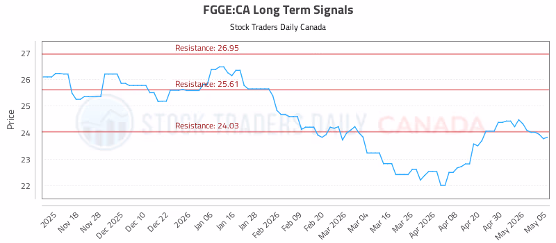Stock Chart for FGGE:CA