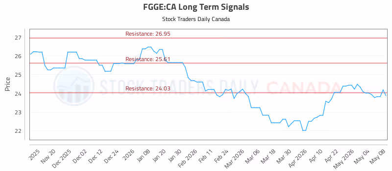 Stock Chart for FGGE:CA