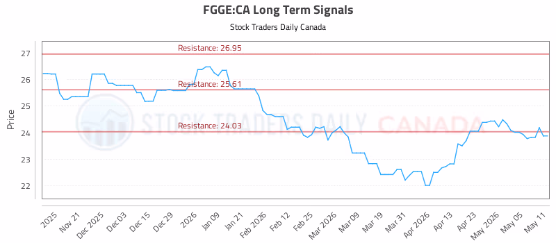 Stock Chart for FGGE:CA