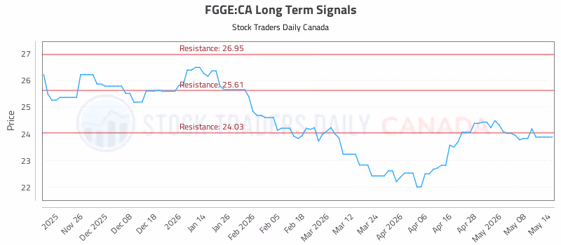 Stock Chart for FGGE:CA