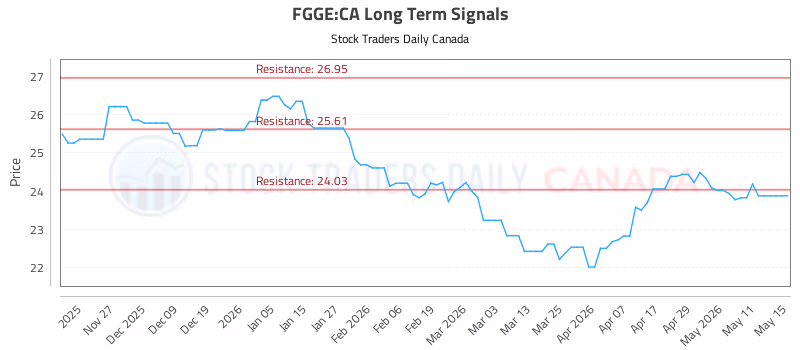 Stock Chart for FGGE:CA