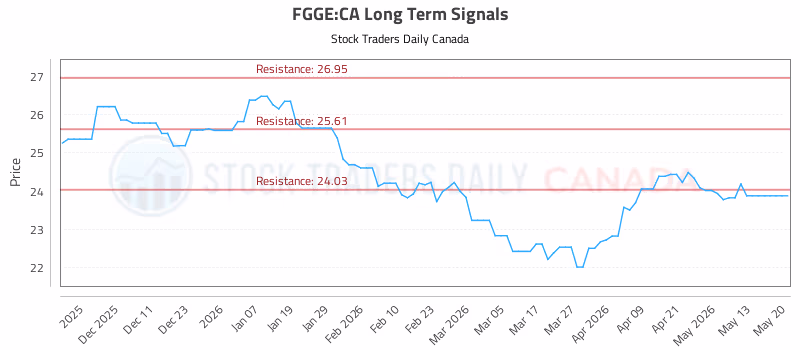 Stock Chart for FGGE:CA