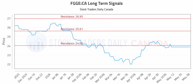 Stock Chart for FGGE:CA