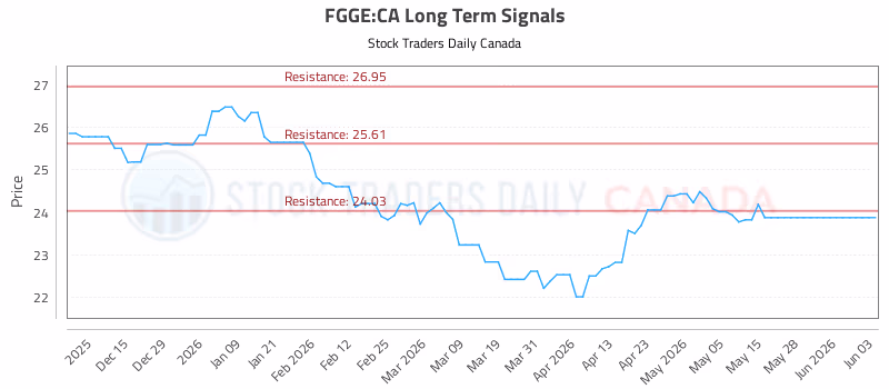 Stock Chart for FGGE:CA