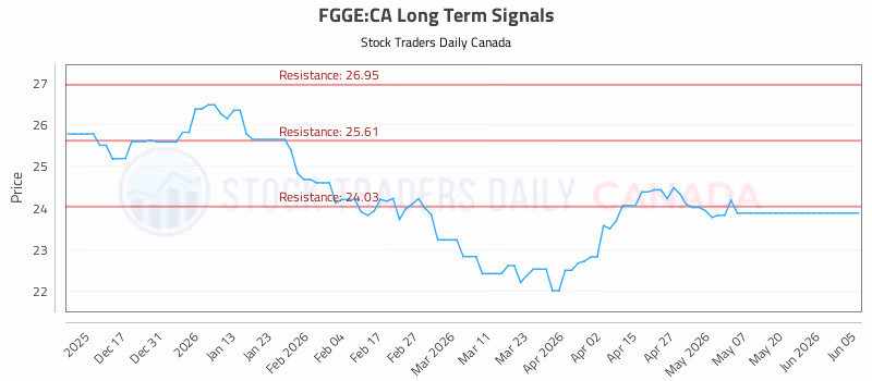 Stock Chart for FGGE:CA