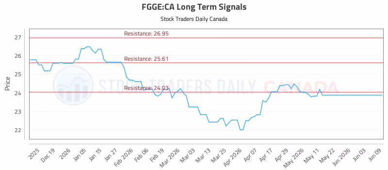 Stock Chart for FGGE:CA