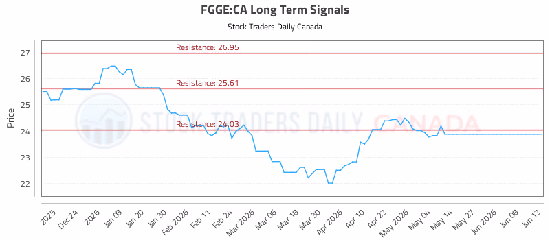 Stock Chart for FGGE:CA