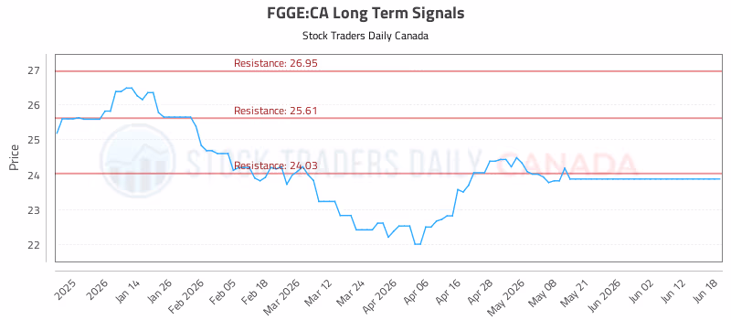 Stock Chart for FGGE:CA