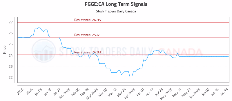 Stock Chart for FGGE:CA