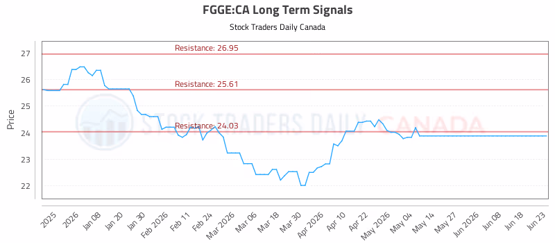 Stock Chart for FGGE:CA