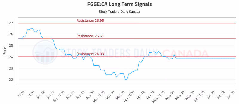 Stock Chart for FGGE:CA