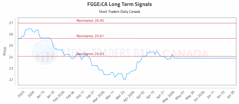 Stock Chart for FGGE:CA