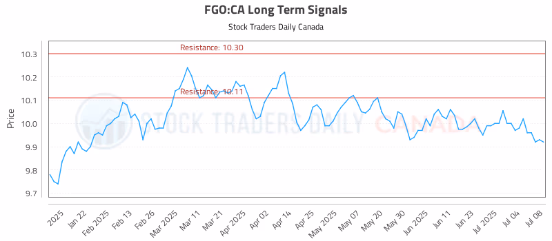 Stock Chart for FGO:CA