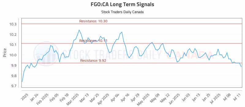 Stock Chart for FGO:CA