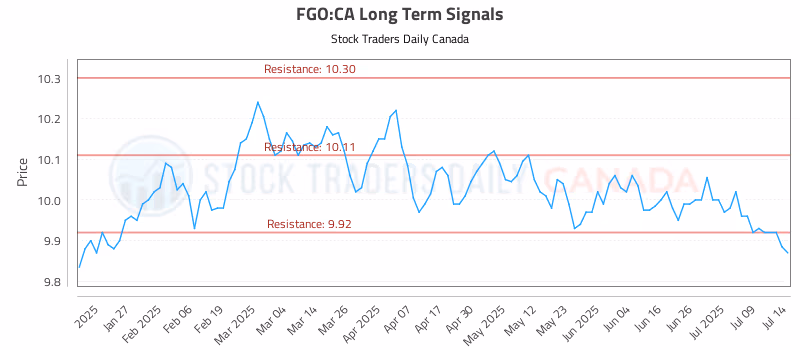 Stock Chart for FGO:CA