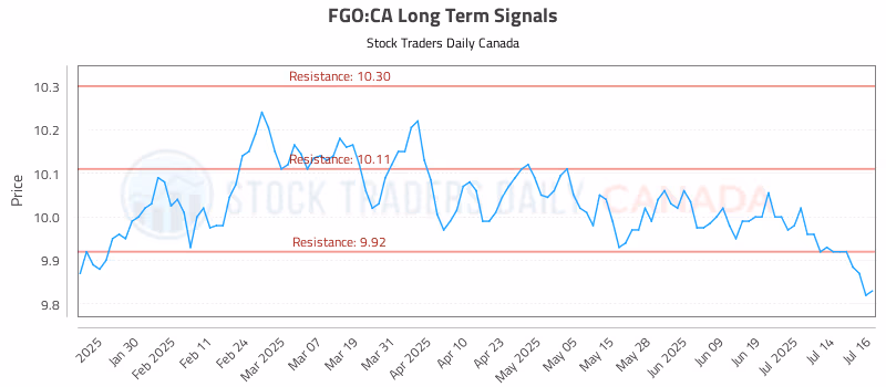 Stock Chart for FGO:CA
