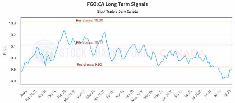 Stock Chart for FGO:CA