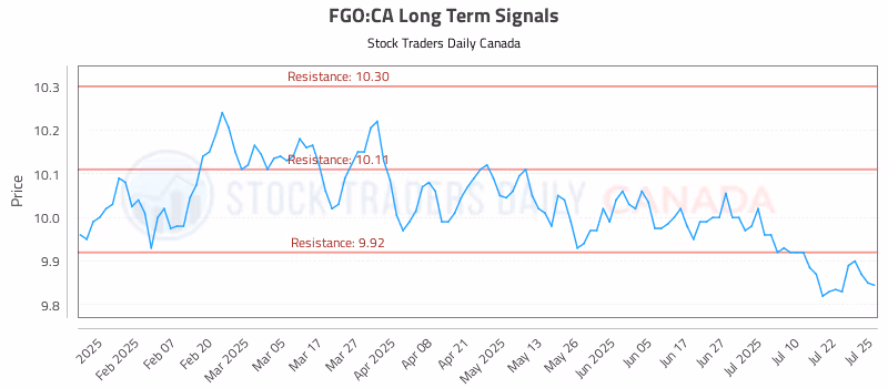 Stock Chart for FGO:CA