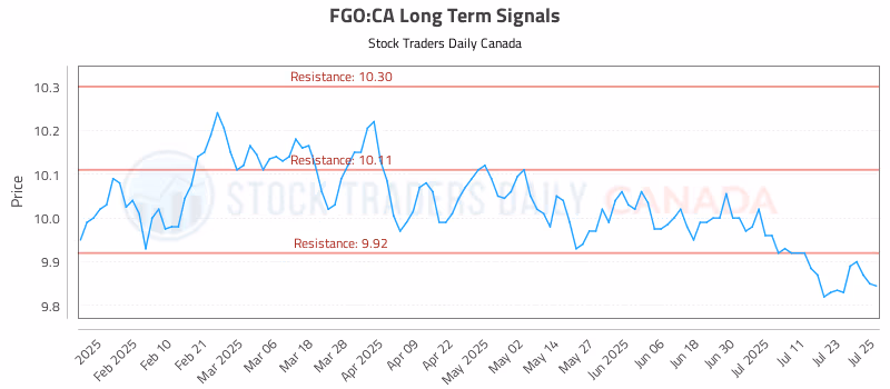 Stock Chart for FGO:CA