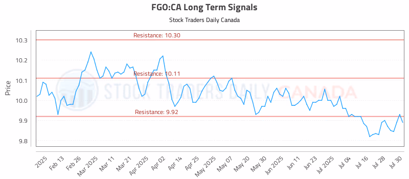 Stock Chart for FGO:CA
