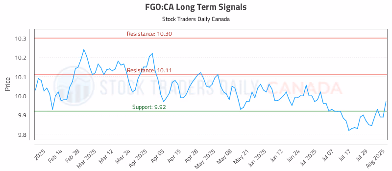 Stock Chart for FGO:CA