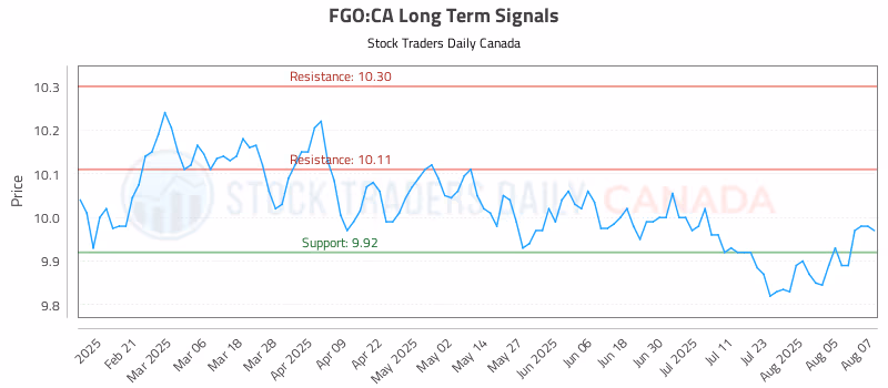 Stock Chart for FGO:CA